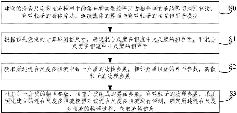 Method for predicting multiphase flow through adoption of mixed scale multiphase flow model