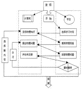 Development and research for computer aided instruction (CAI) physics teaching software