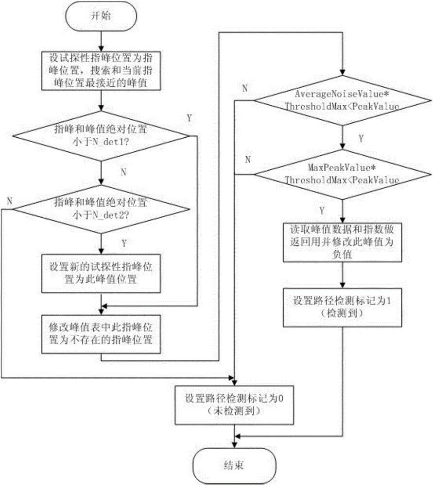 Self-adaptive multipath management method of CDMA system