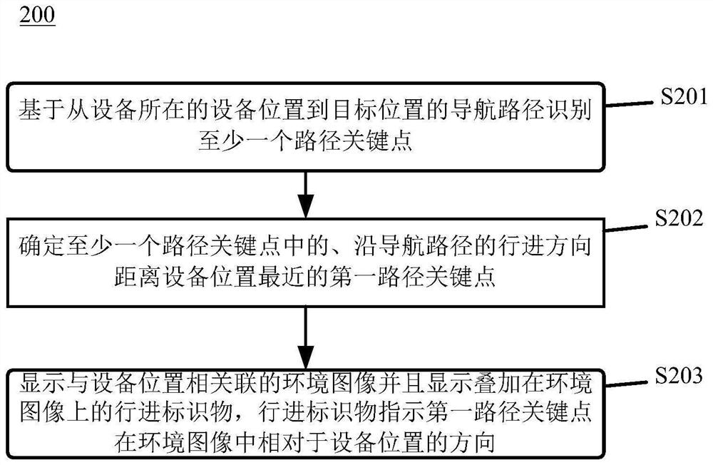 Navigation method and device, electronic equipment and medium