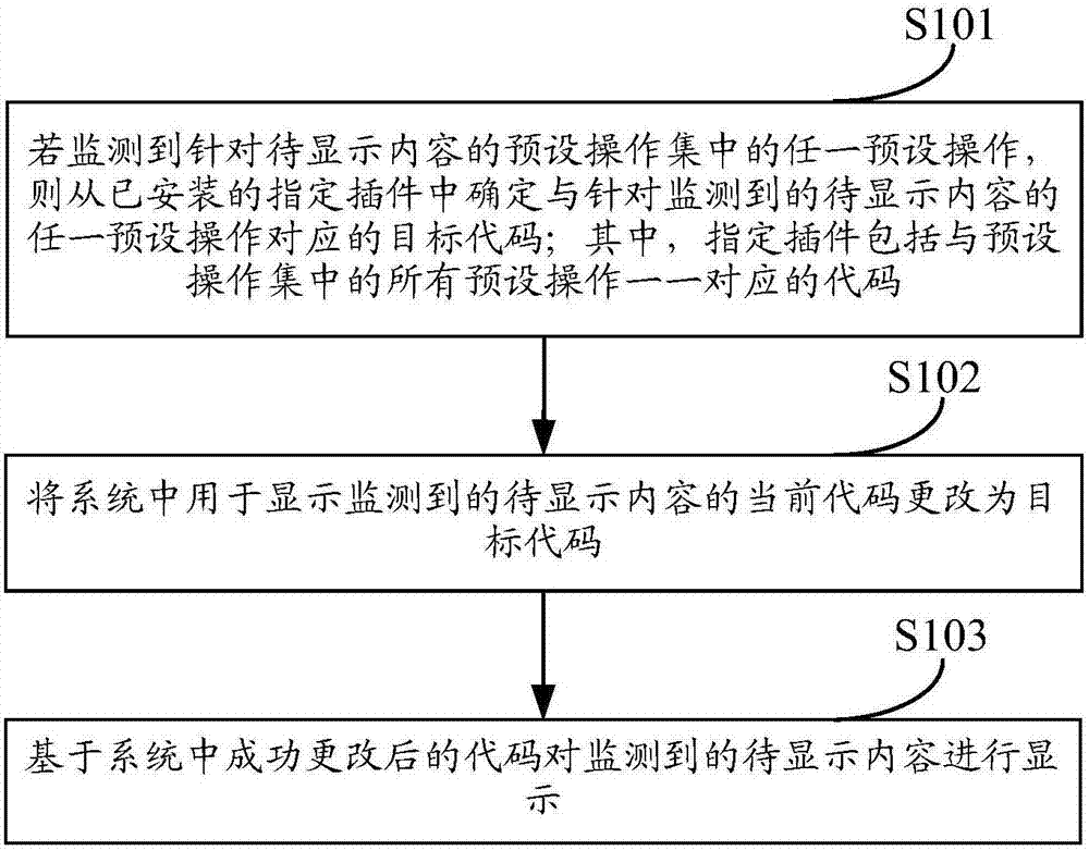 Display method and device and equipment