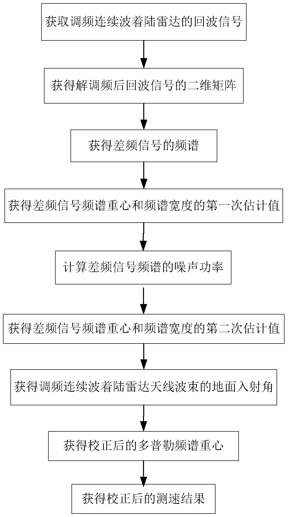 Velocity Measurement Method of FM CW Landing Radar Based on Doppler Spectrum Center of Gravity Correction