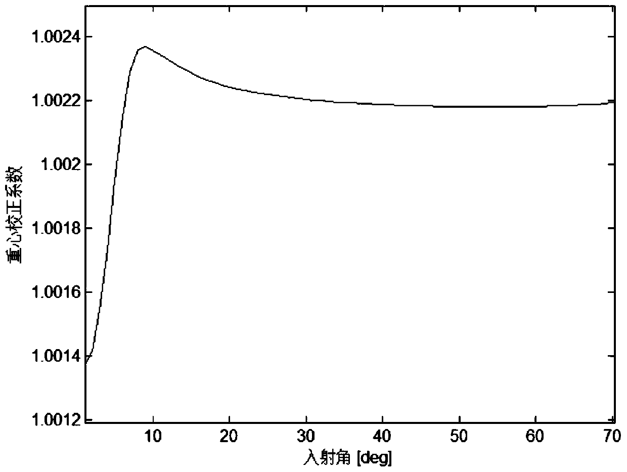 Velocity Measurement Method of FM CW Landing Radar Based on Doppler Spectrum Center of Gravity Correction