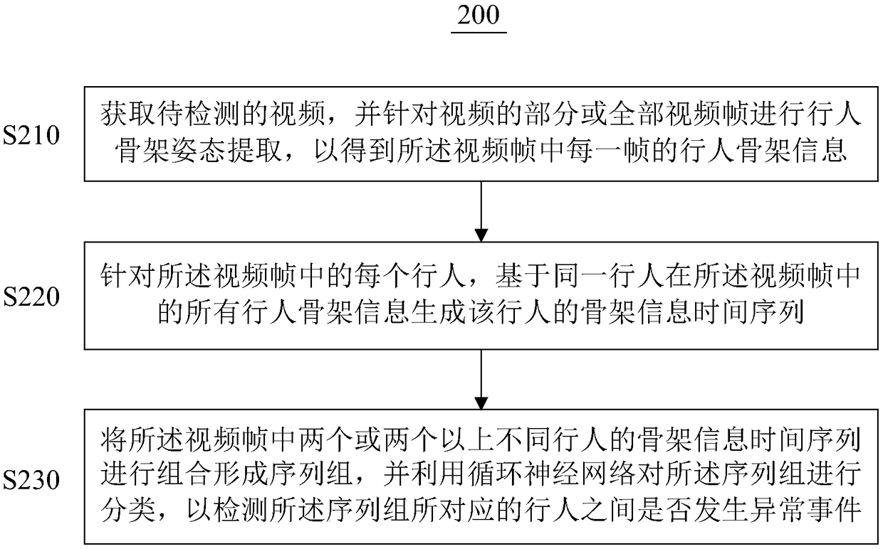 Crowd abnormal event detection method, device, system and storage medium