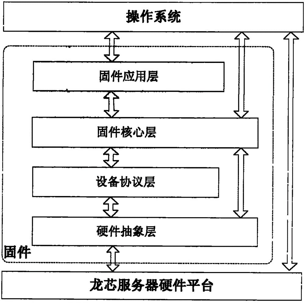 UEFI (Unified Extensible Firmware Interface) firmware implementation method based on Loongson server