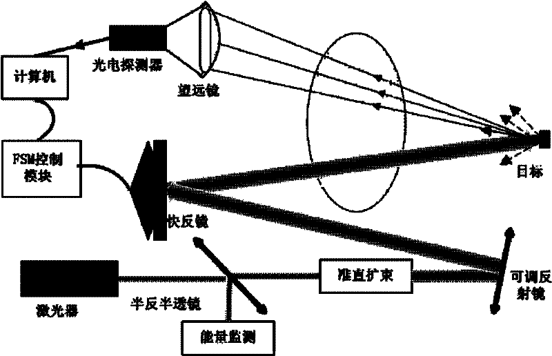 Method for calibrating triangle scanning deviations in light beam acquiring system based on target reflection signals