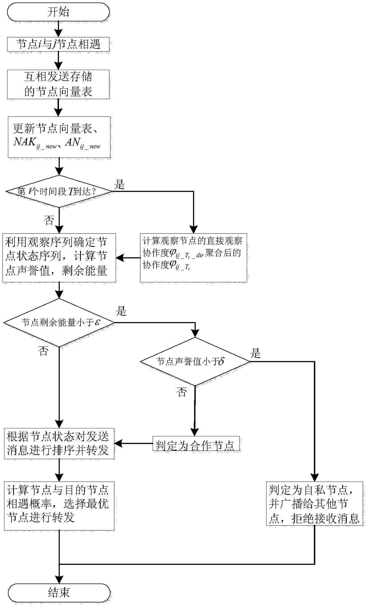 A Data Forwarding Method for Assessing the Reputation of Selfish Nodes