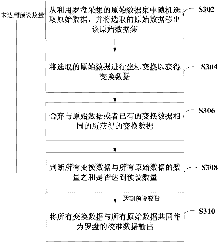 Data processing method and device as well as compass calibration method and device