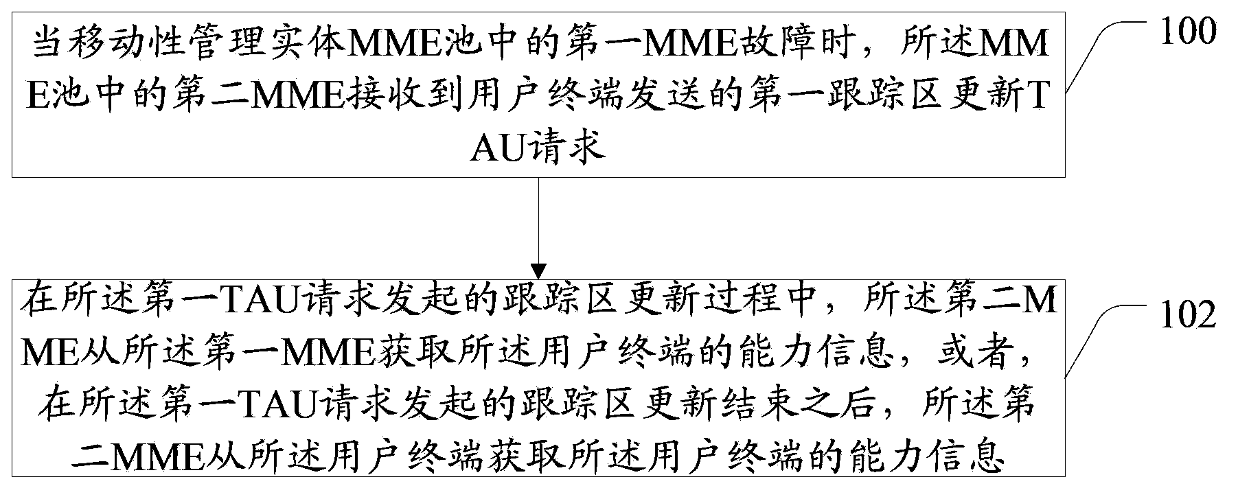 Capability information reporting method and device in MME pool scene