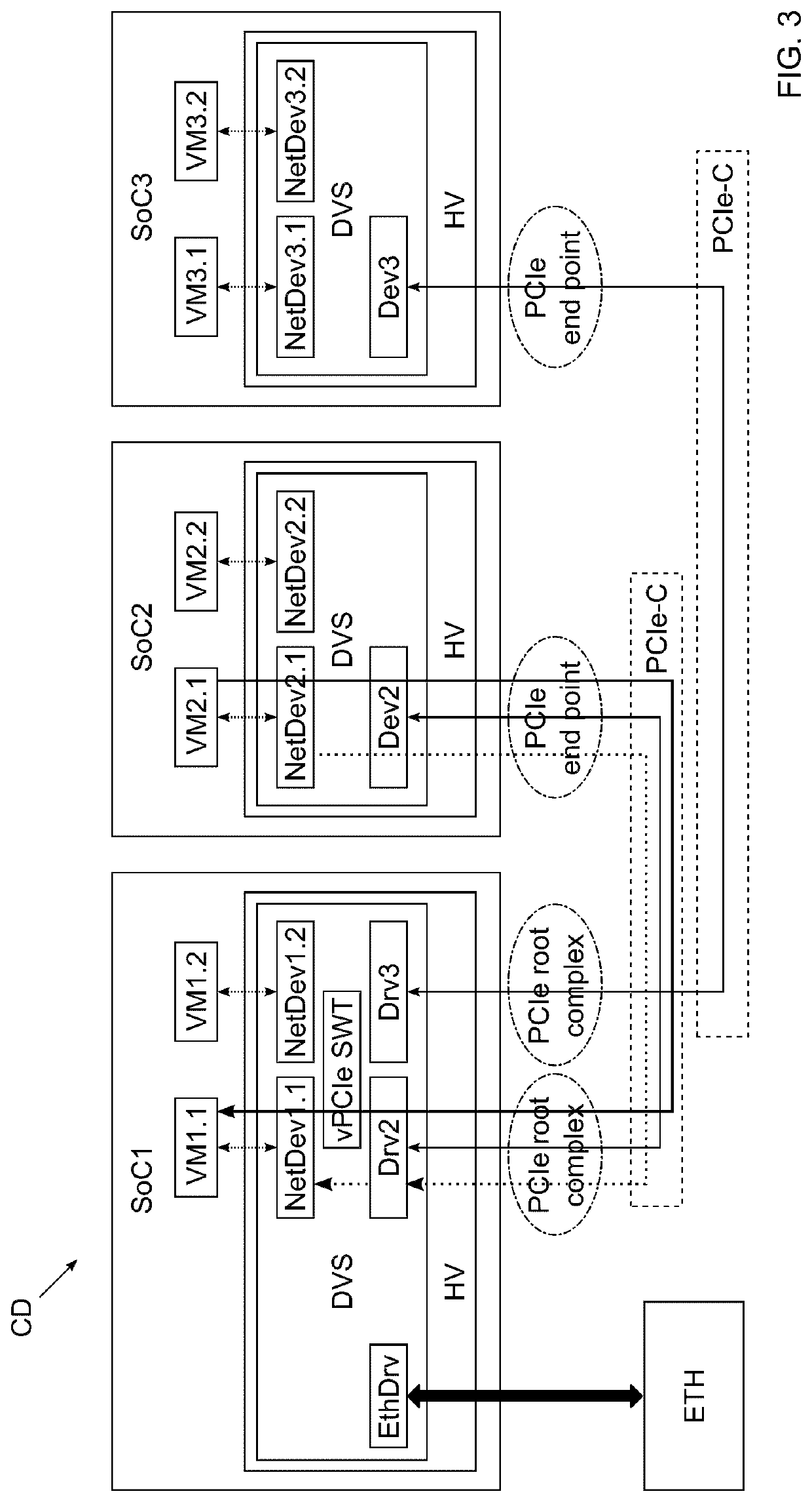 Computing device with ethernet connectivity for virtual machines on several systems on a chip that are connected with point-to-point data links