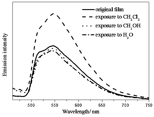 Preparation method and application of multi-response platinum complex luminescent thin film