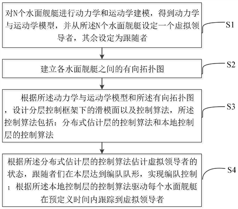 Networked surface ship tracking control method, device, equipment and storage medium