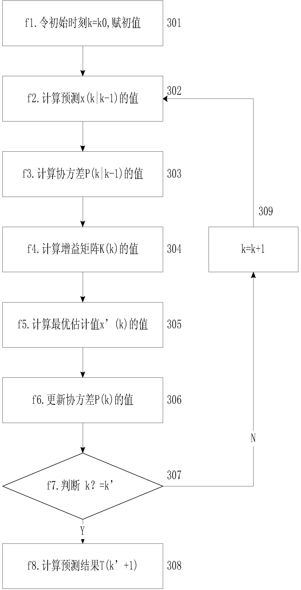 Method for rapidly and accurately forecasting travel time of vehicles for passing through road sections