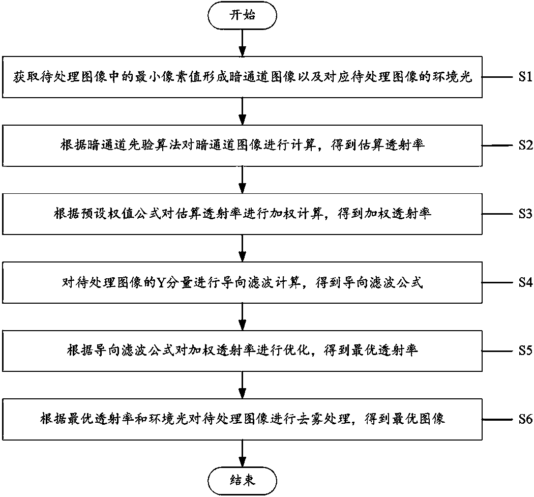 Image defogging method, image defogging system and equipment