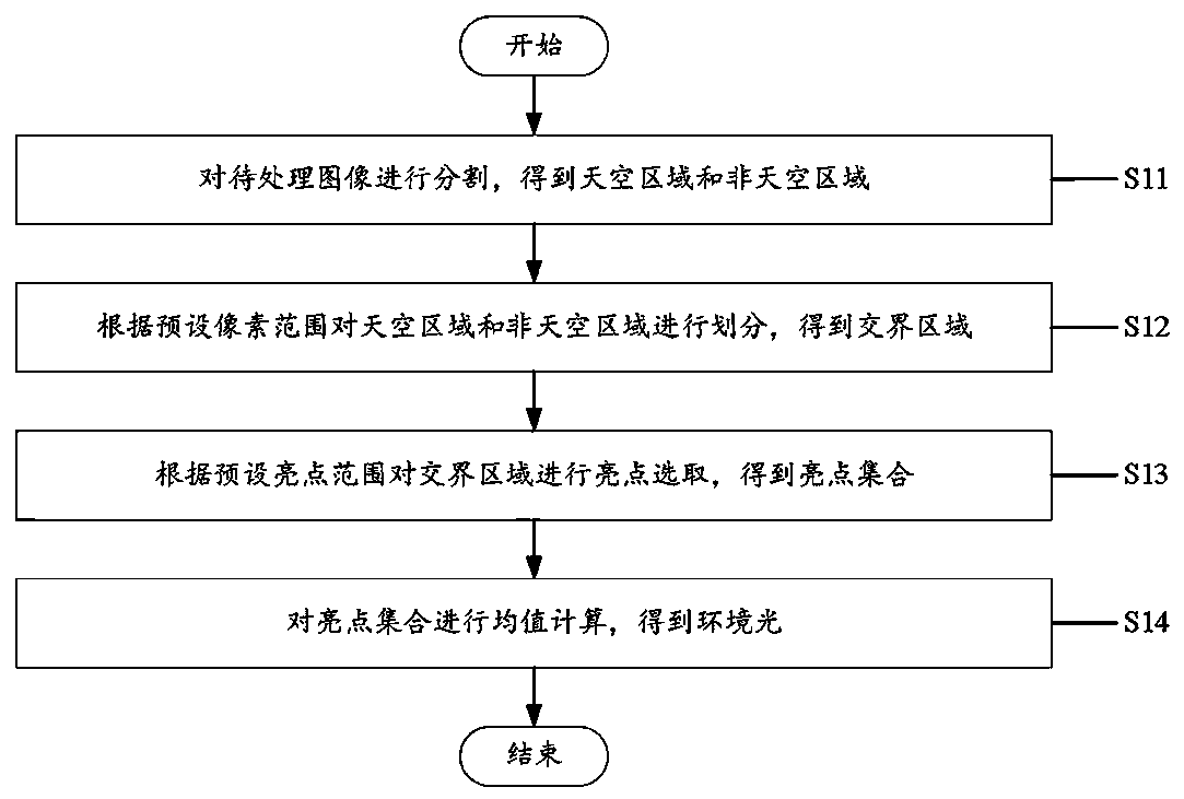 Image defogging method, image defogging system and equipment