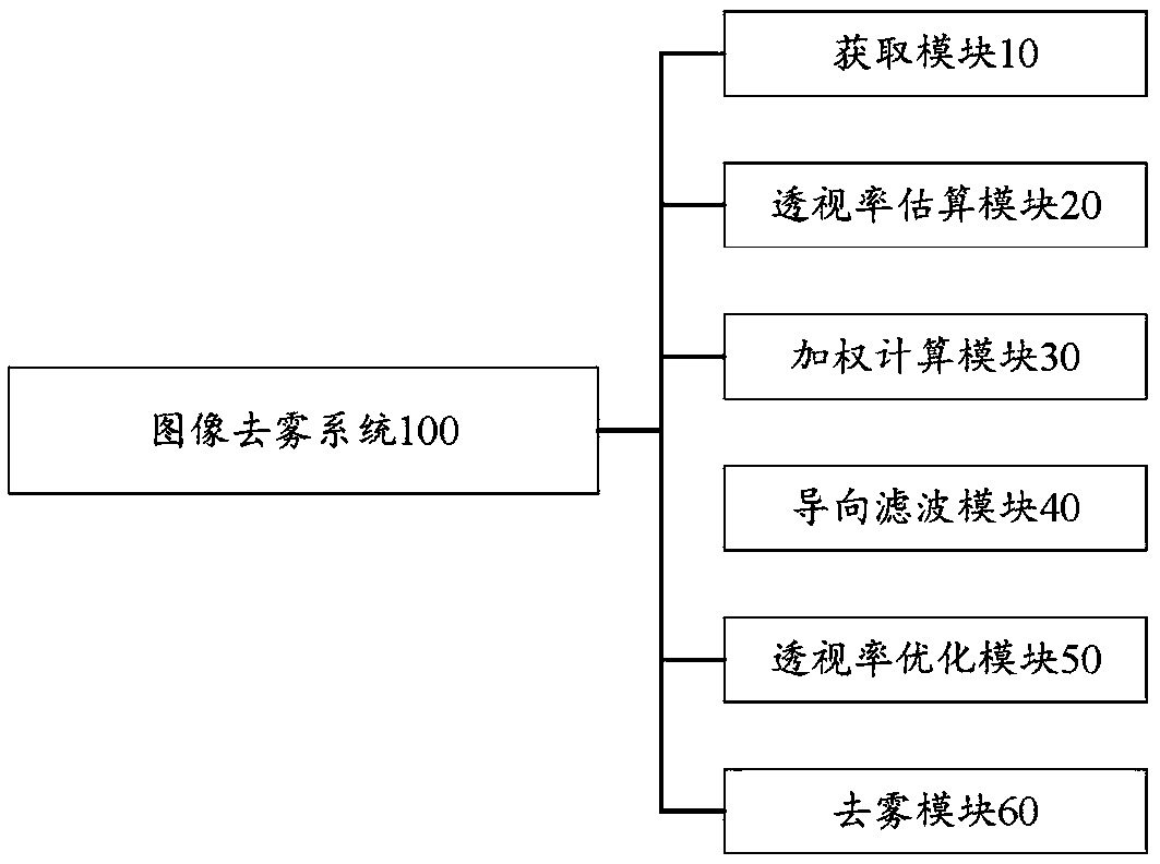 Image defogging method, image defogging system and equipment