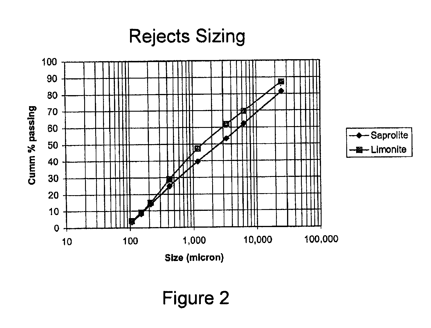 Process for recovery of nickel and cobalt by heap leaching of low grade nickel or cobalt containing material