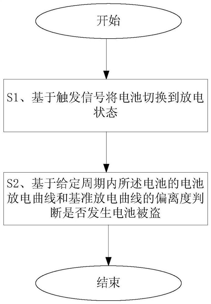 A battery anti-theft method and system