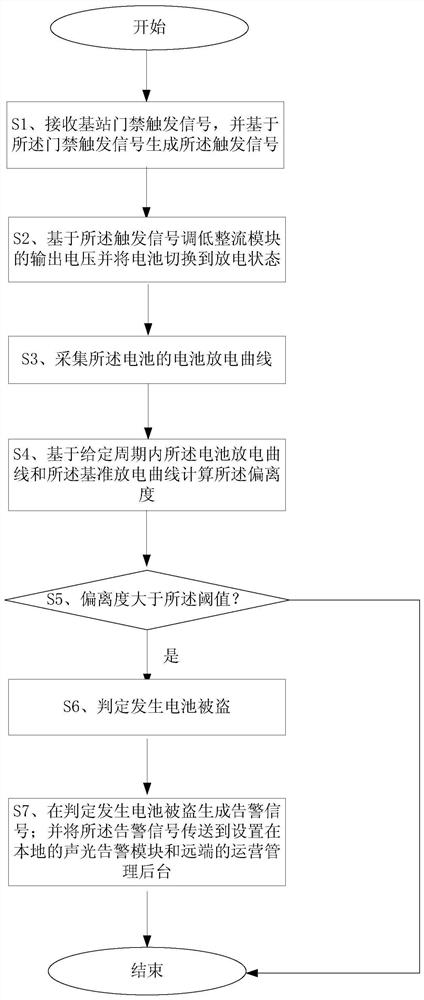 A battery anti-theft method and system