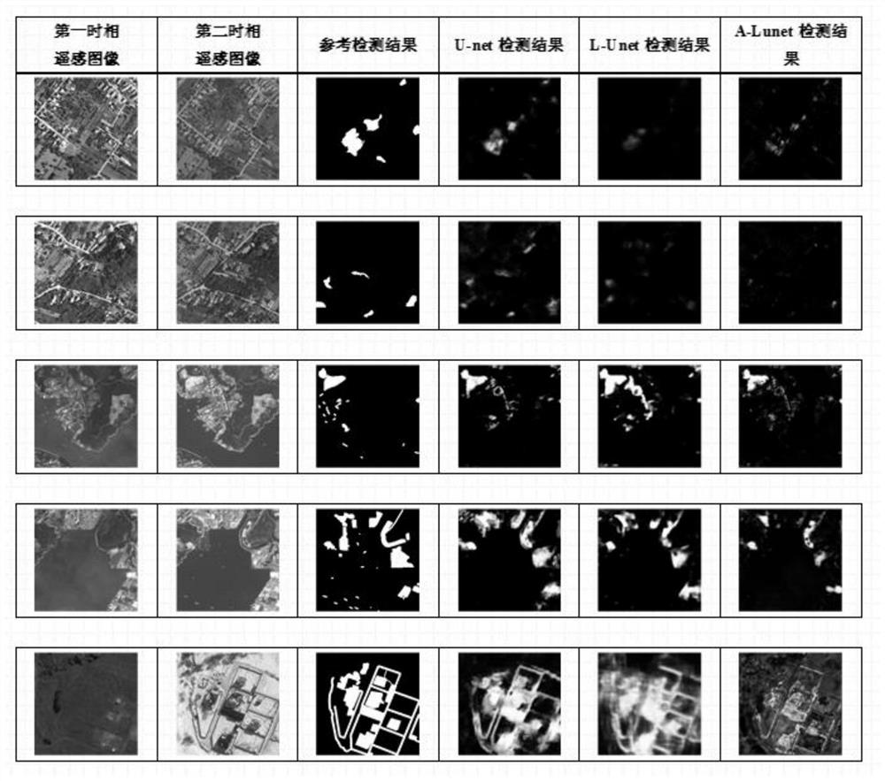 Remote sensing image change detection method based on deep learning