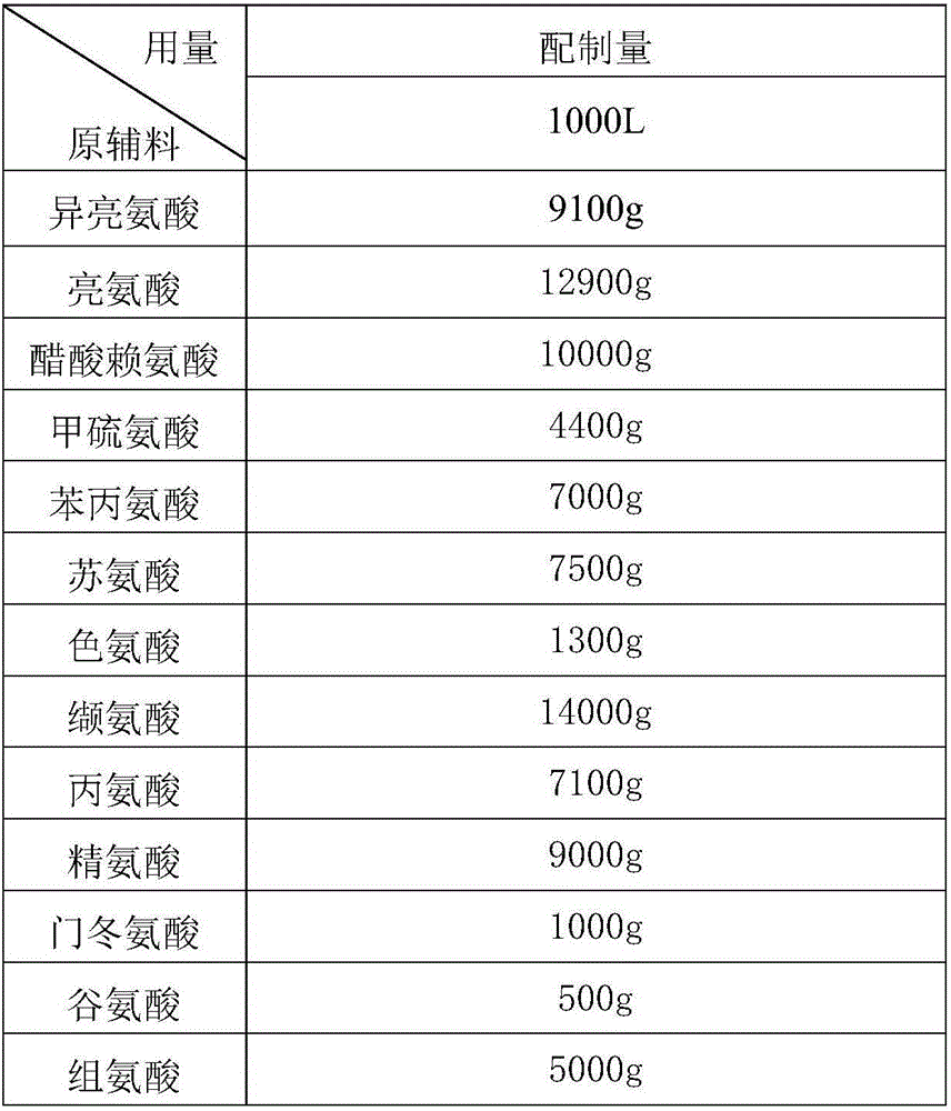 Preparation method of compound amino acid injection 18AA