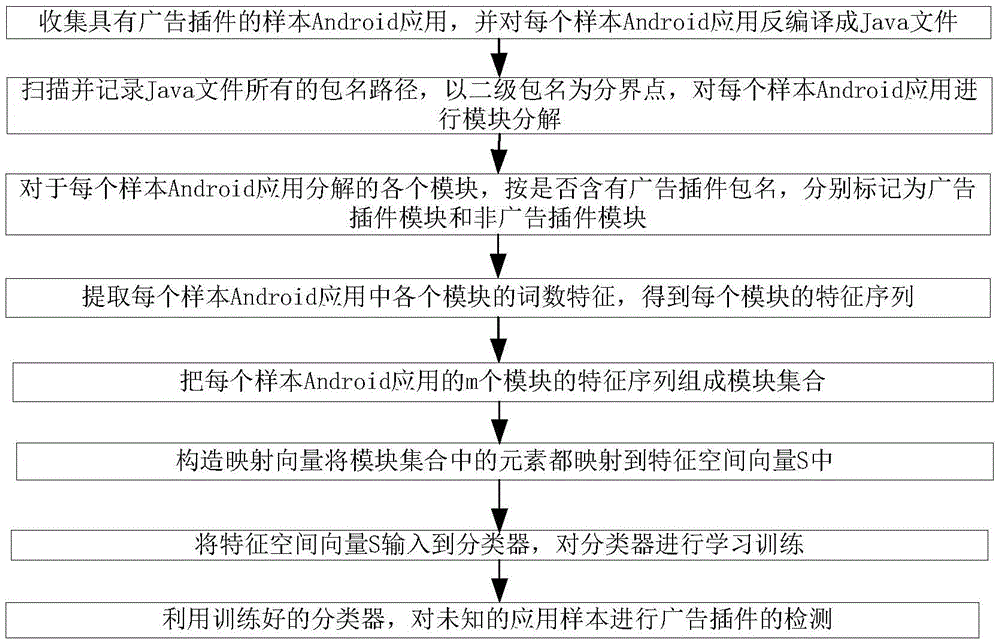 Android advertisement plug-in detection method based on characteristic of decompilation module