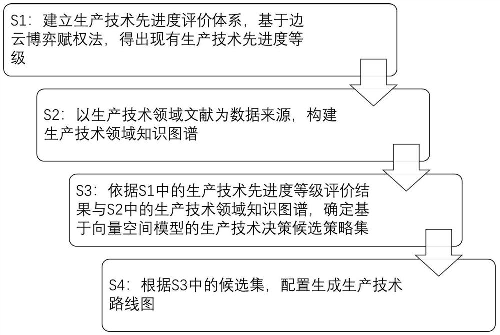 Knowledge graph recommendation-driven production technology route map configuration method in production technology