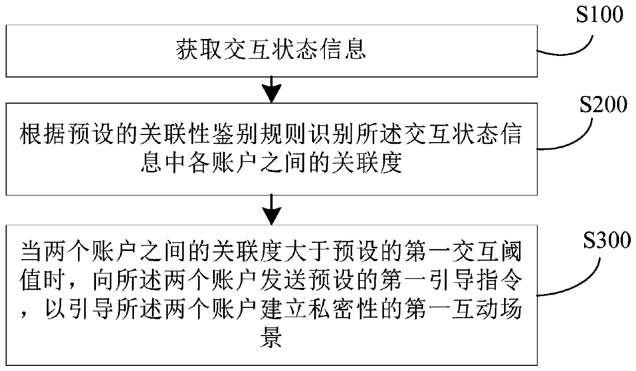 User relationship guidance method, device and electronic device for social network