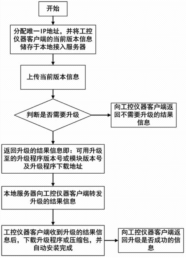 Distributed software upgrade system and method