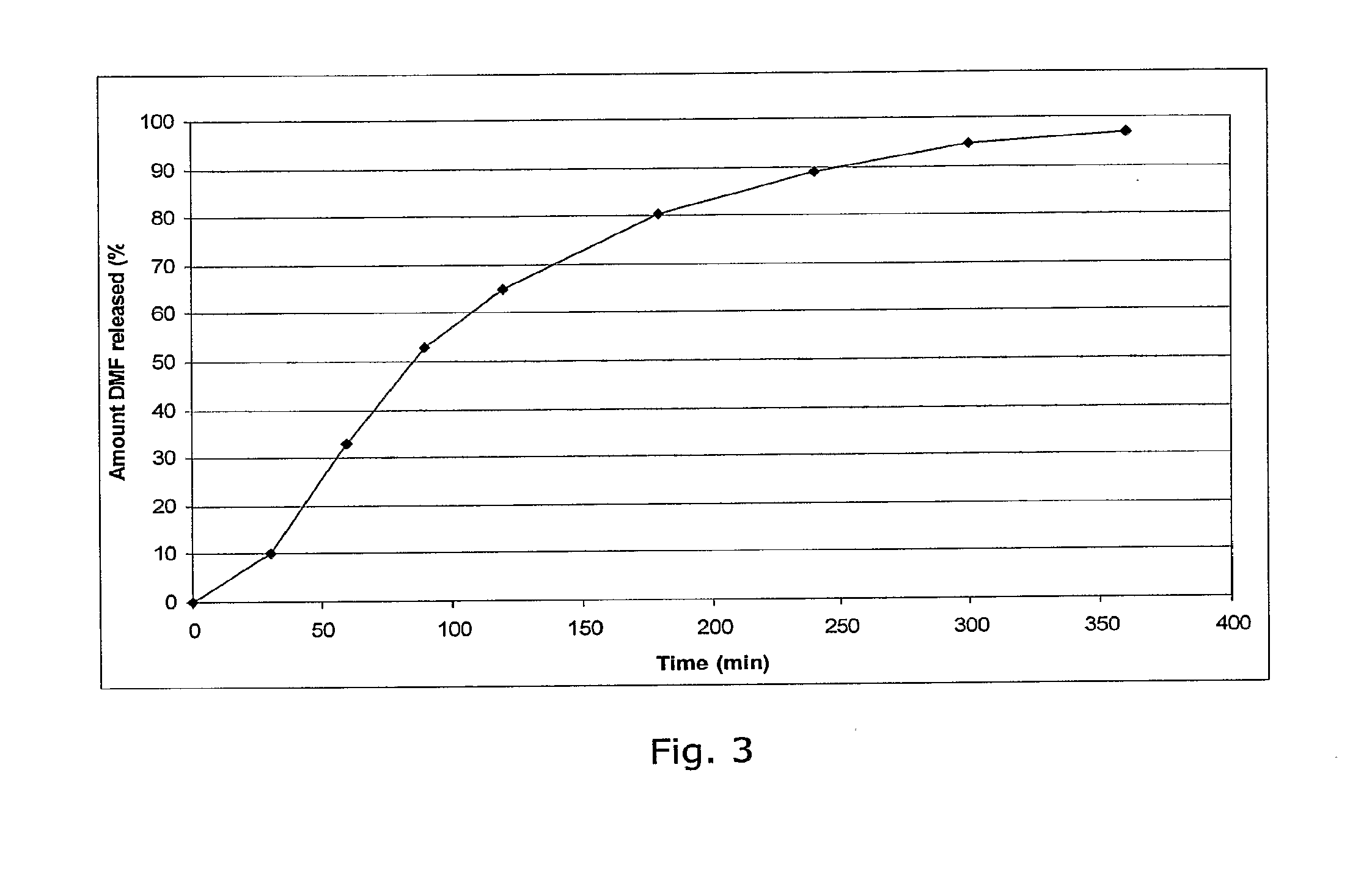 Controlled release pharmaceutical compositions comprising a fumaric acid ester