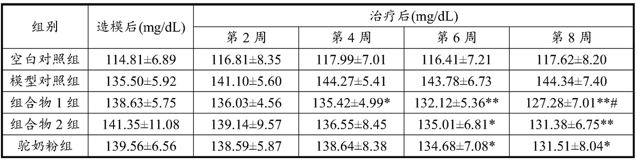 Camel milk slices with blood sugar reduction assisting function and preparation of camel milk slices