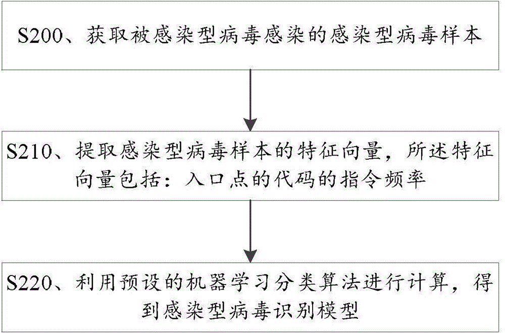 Method and device used for detecting infective viruses