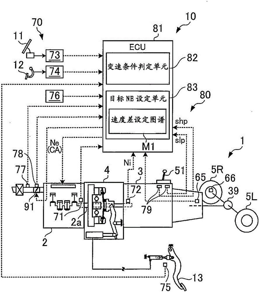 Controls for vehicles with manual transmission