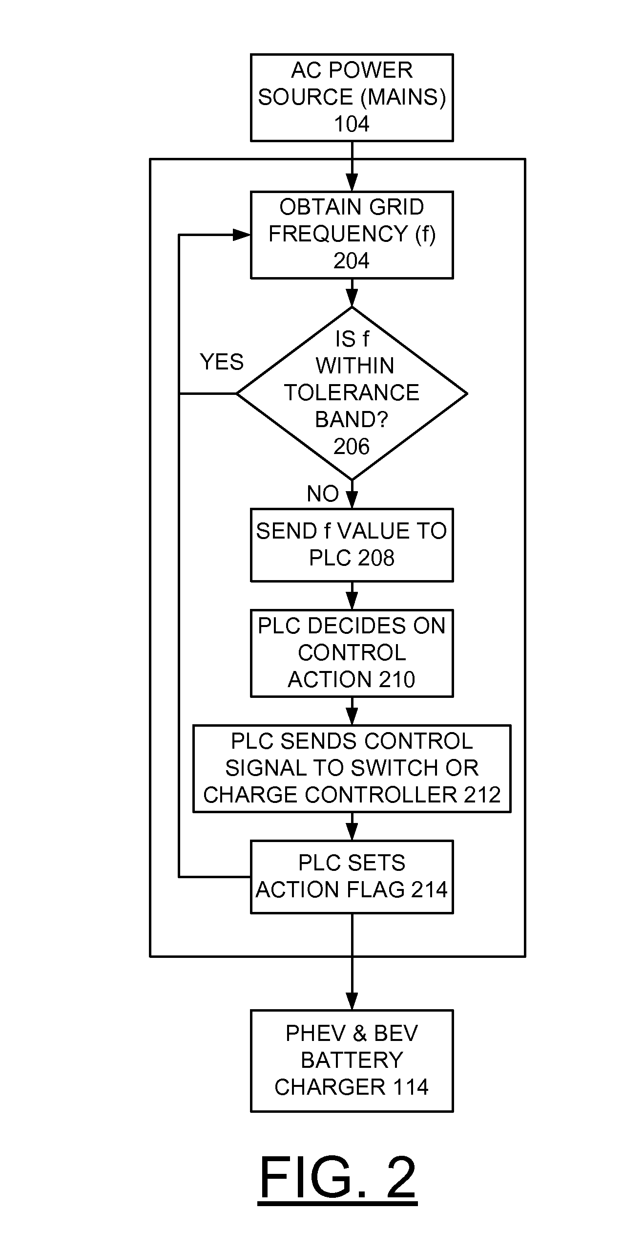 Frequency based electric vehicle charge controller system and method for implementing demand response and regulation services to power grid using frequency detection