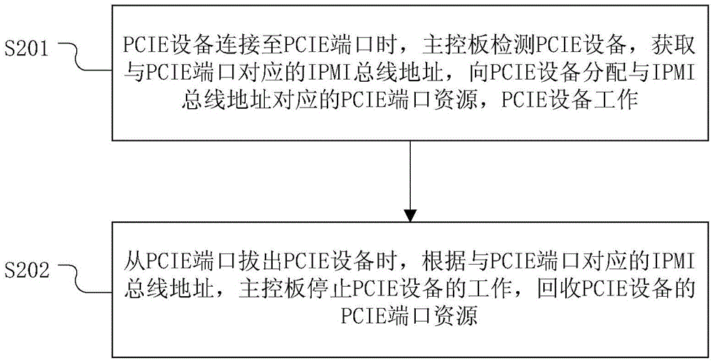 Hot-plug processing system and method