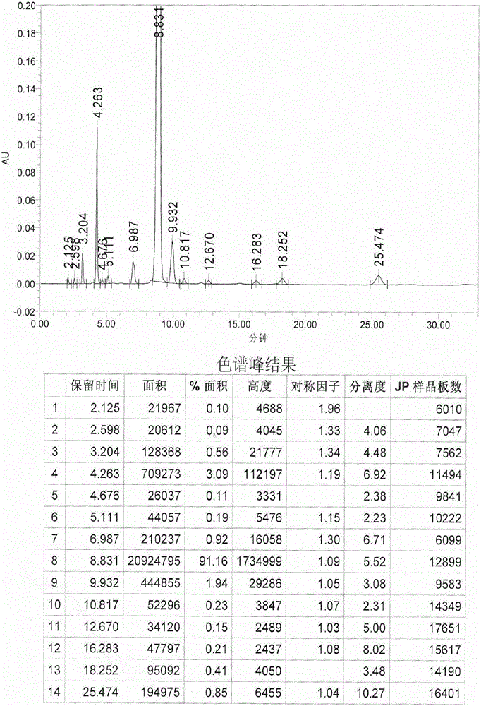 A kind of preparation method of the butoconazole nitrate intermediate suitable for industrialized production