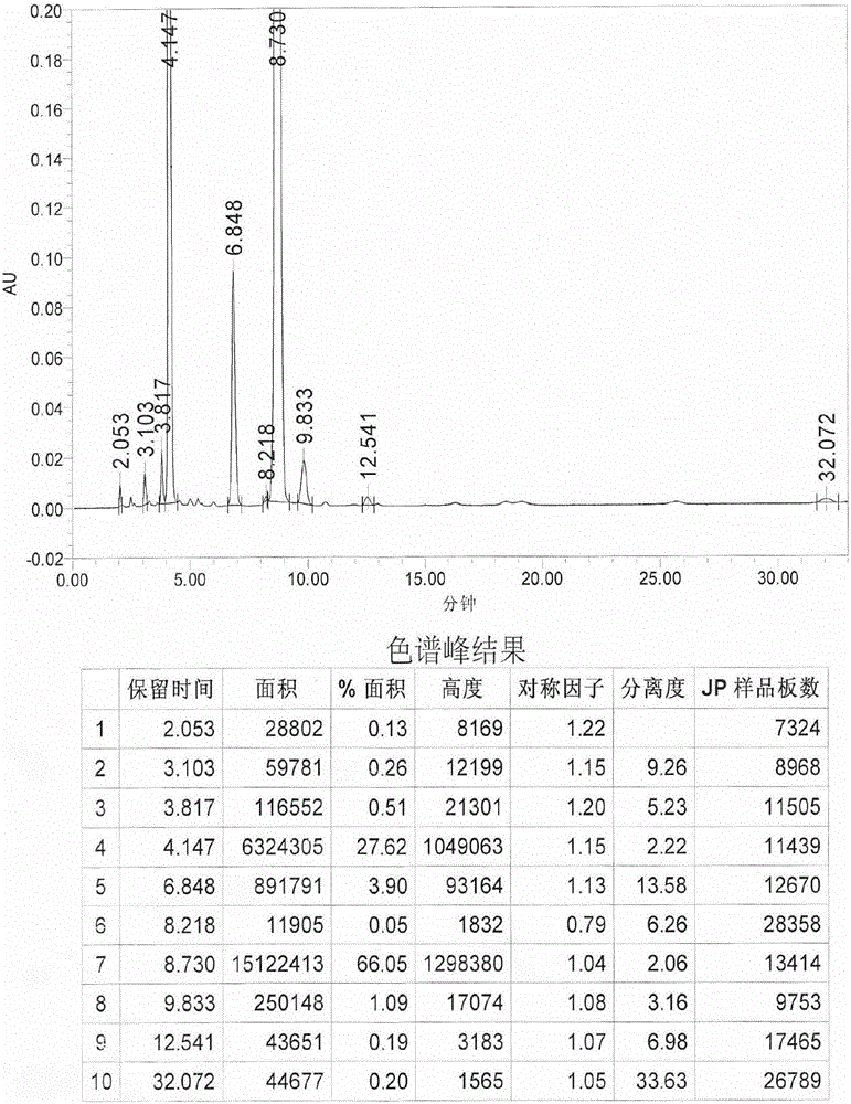 A kind of preparation method of the butoconazole nitrate intermediate suitable for industrialized production