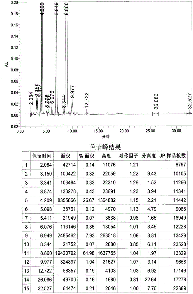 A kind of preparation method of the butoconazole nitrate intermediate suitable for industrialized production