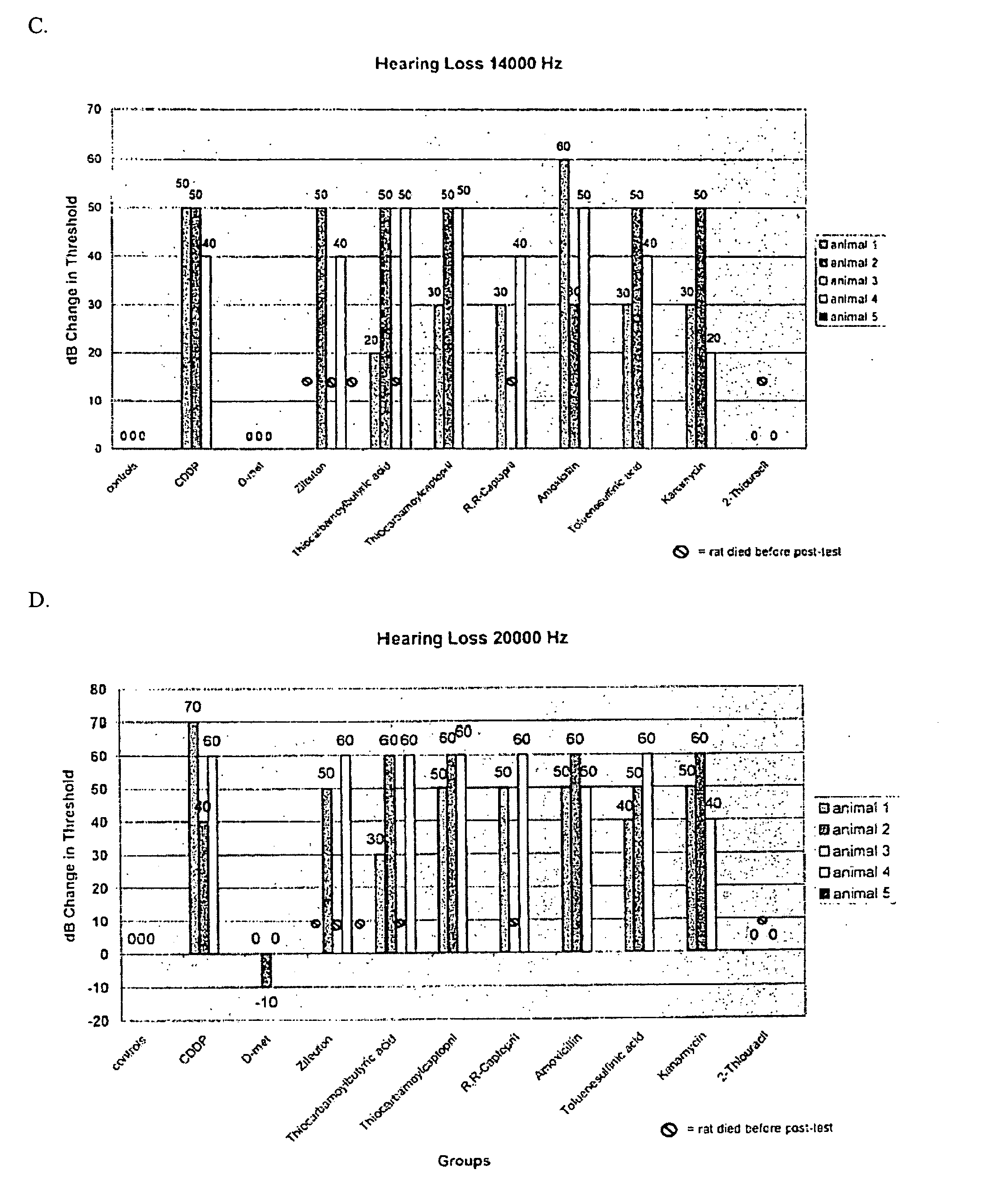 Compositions and methods for treating or preventing hearing impairment