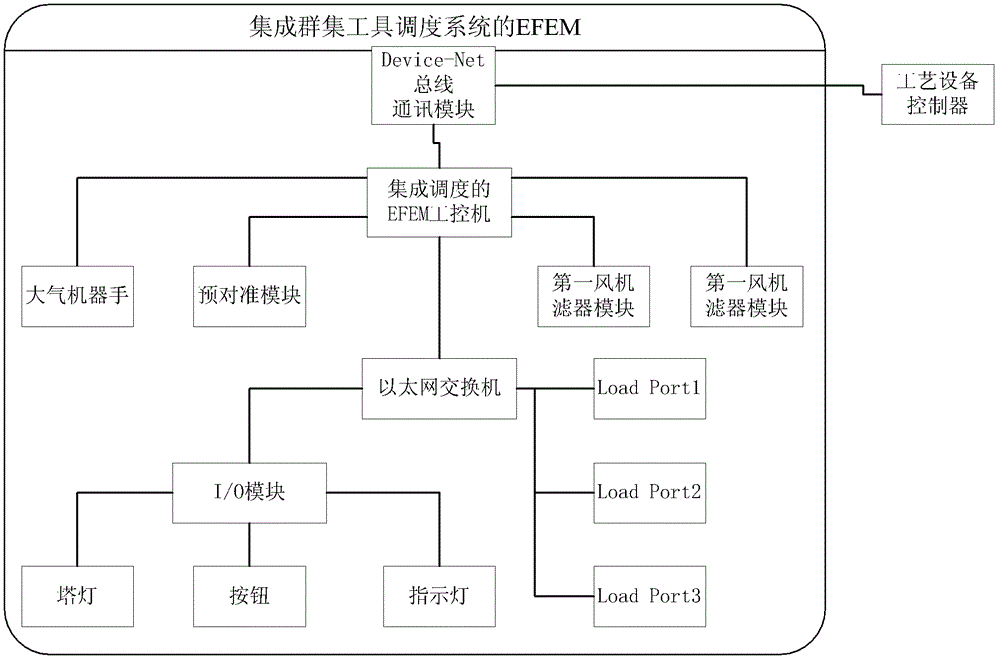 efem of integrated scheduling system and its scheduling method