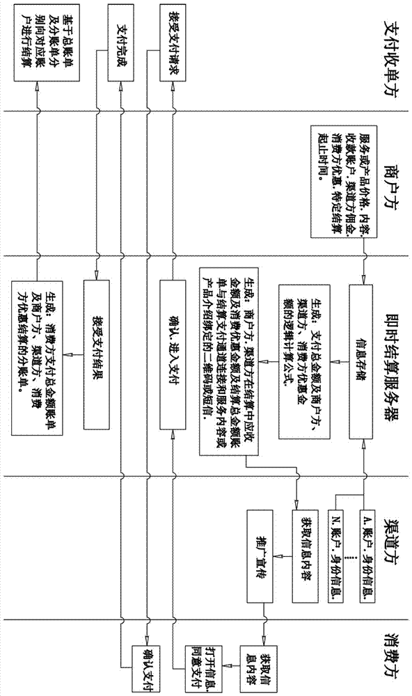 A communication method for instant settlement of online sales based on assignment loading