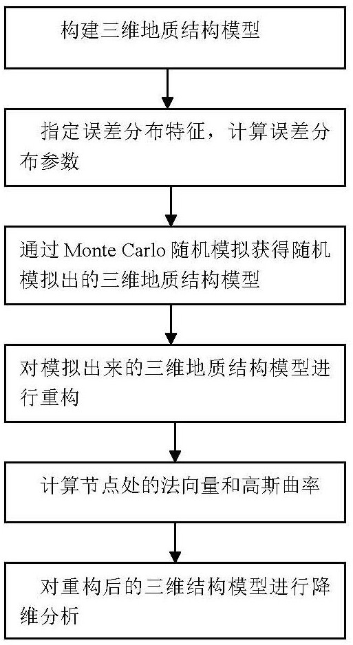 Random Generation and Uncertainty Analysis Method of 3D Geological Structure Model