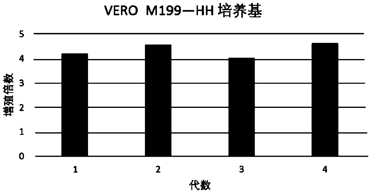Low-serum culture medium for Vero cell culture and corresponding virus production