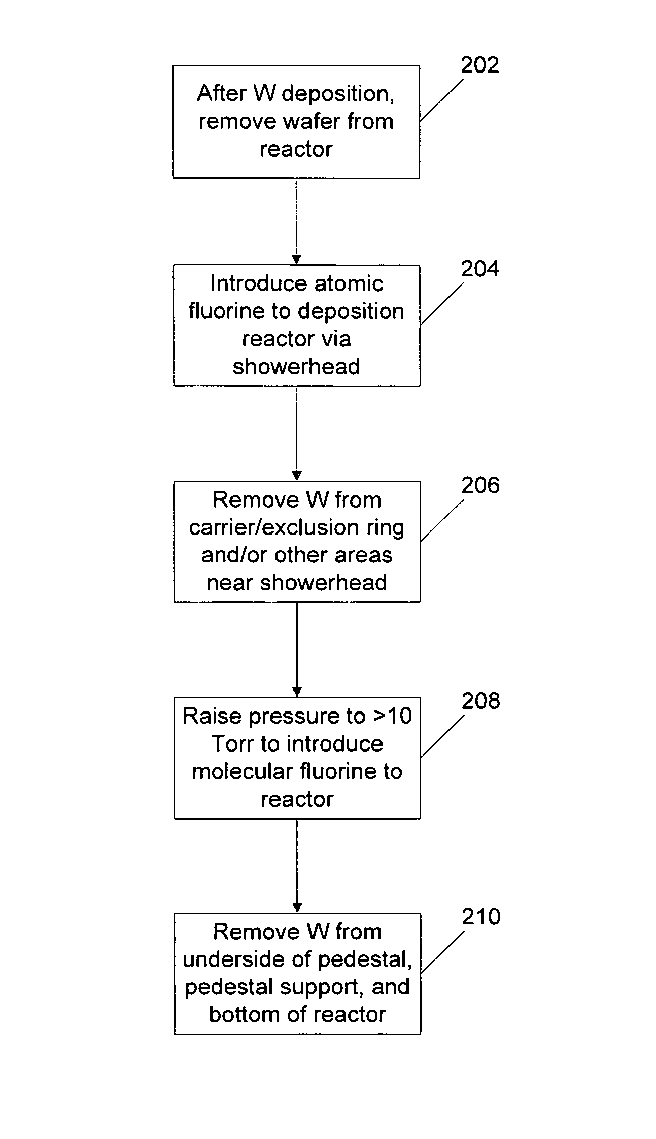 Methods and apparatus for cleaning deposition reactors