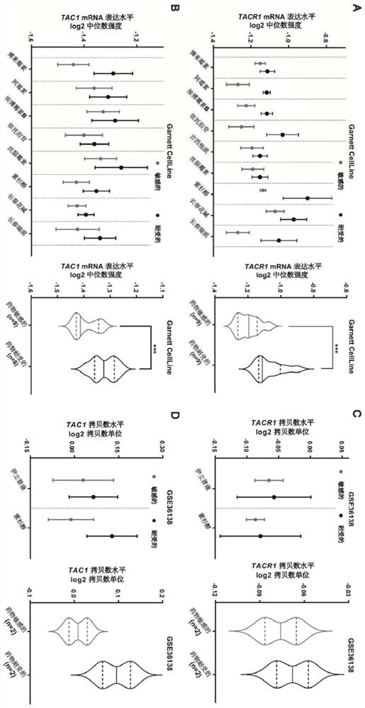 Effect of neurokinin 1 receptor antagonist in promoting chemotherapy sensitivity and reversing chemotherapy drug resistance in colorectal cancer