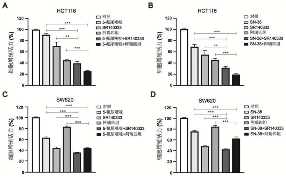 Effect of neurokinin 1 receptor antagonist in promoting chemotherapy sensitivity and reversing chemotherapy drug resistance in colorectal cancer