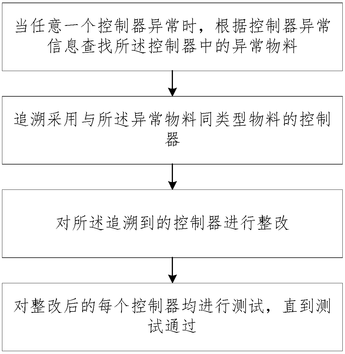 Intelligent tracing management method and system of controller