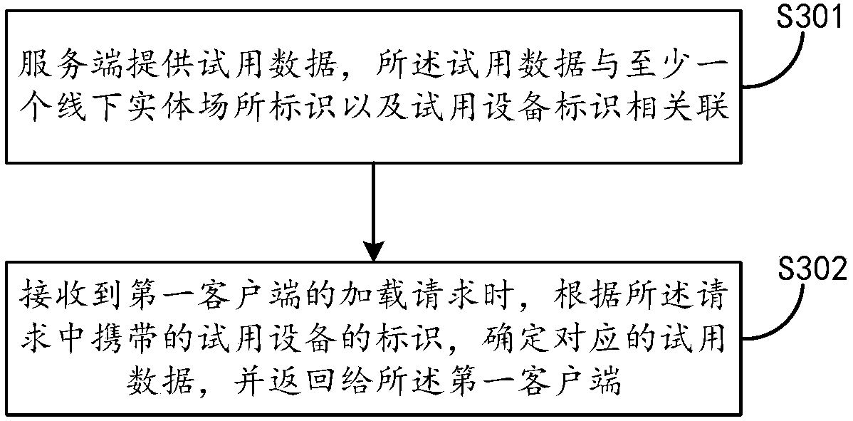 Data object trial method, apparatus and system