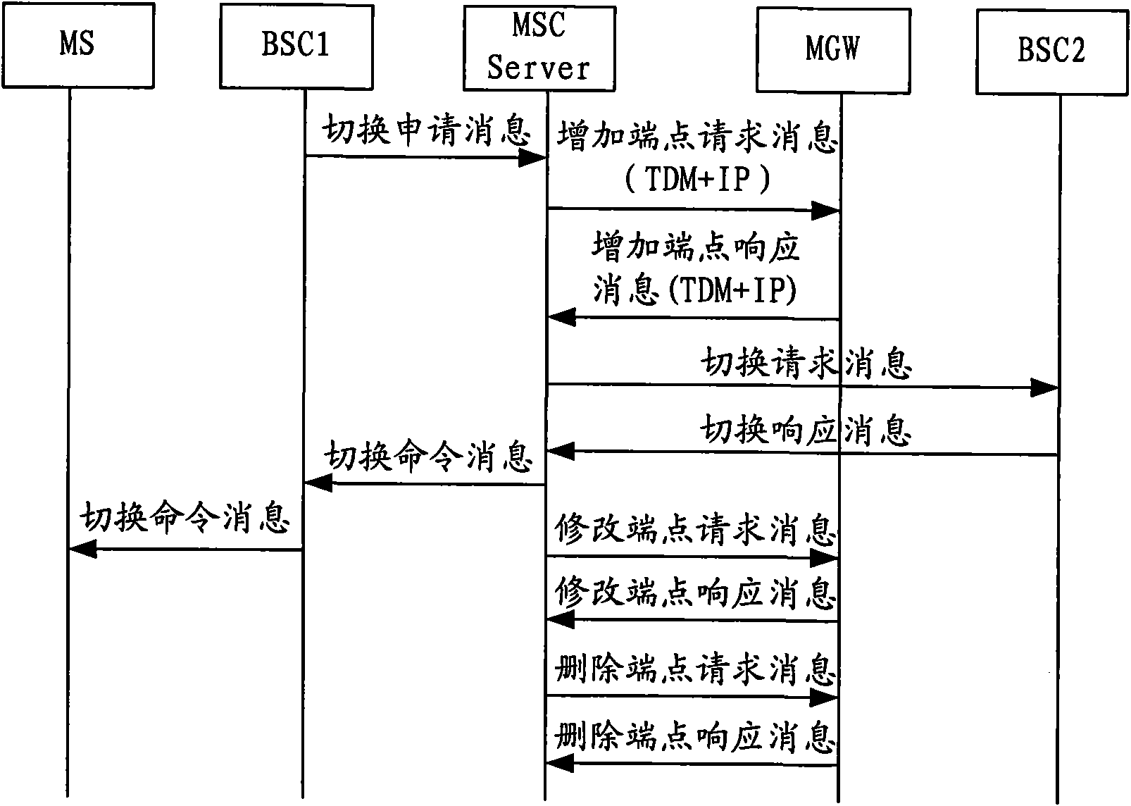 Call-switching method, call-establishing method and call-processing method as well as device and system