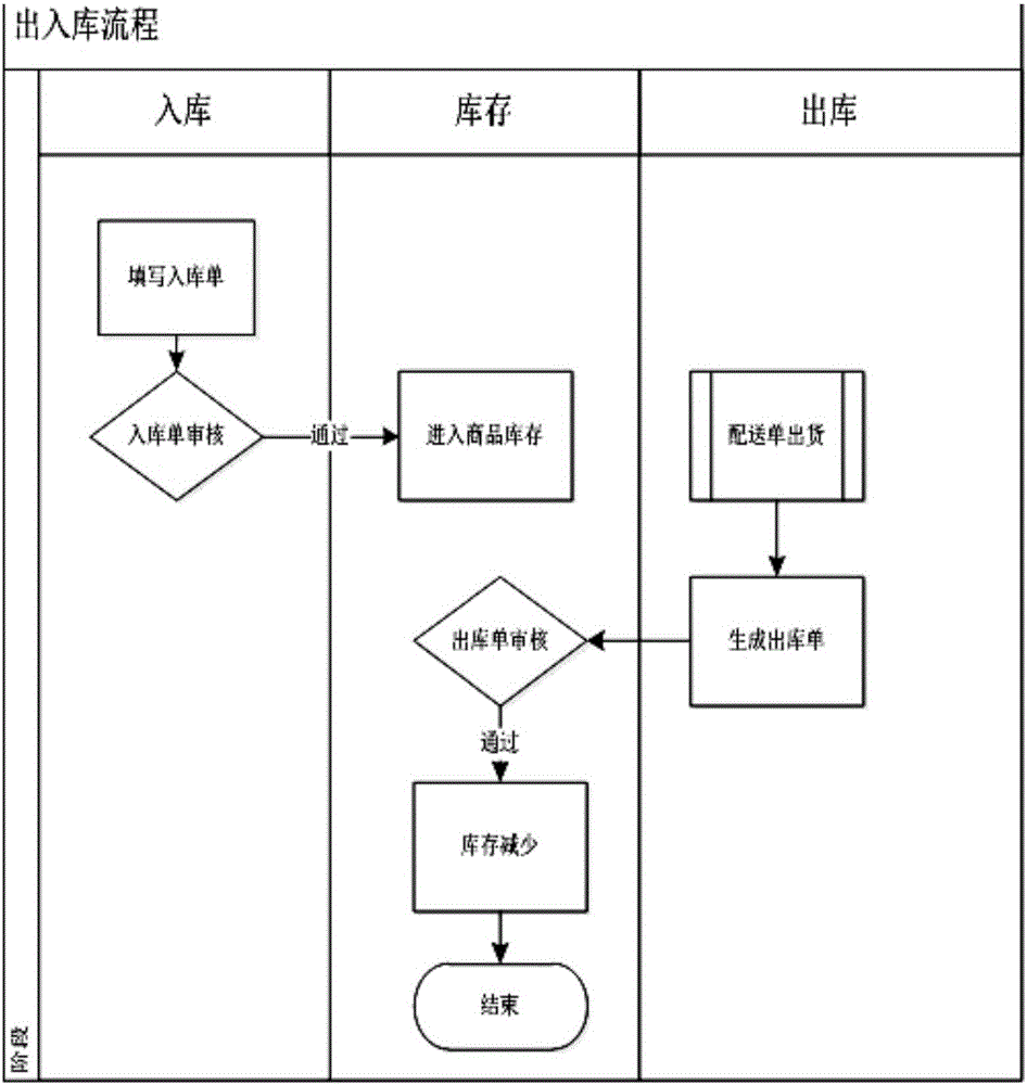 E-commerce cross-channel order delivery method and system